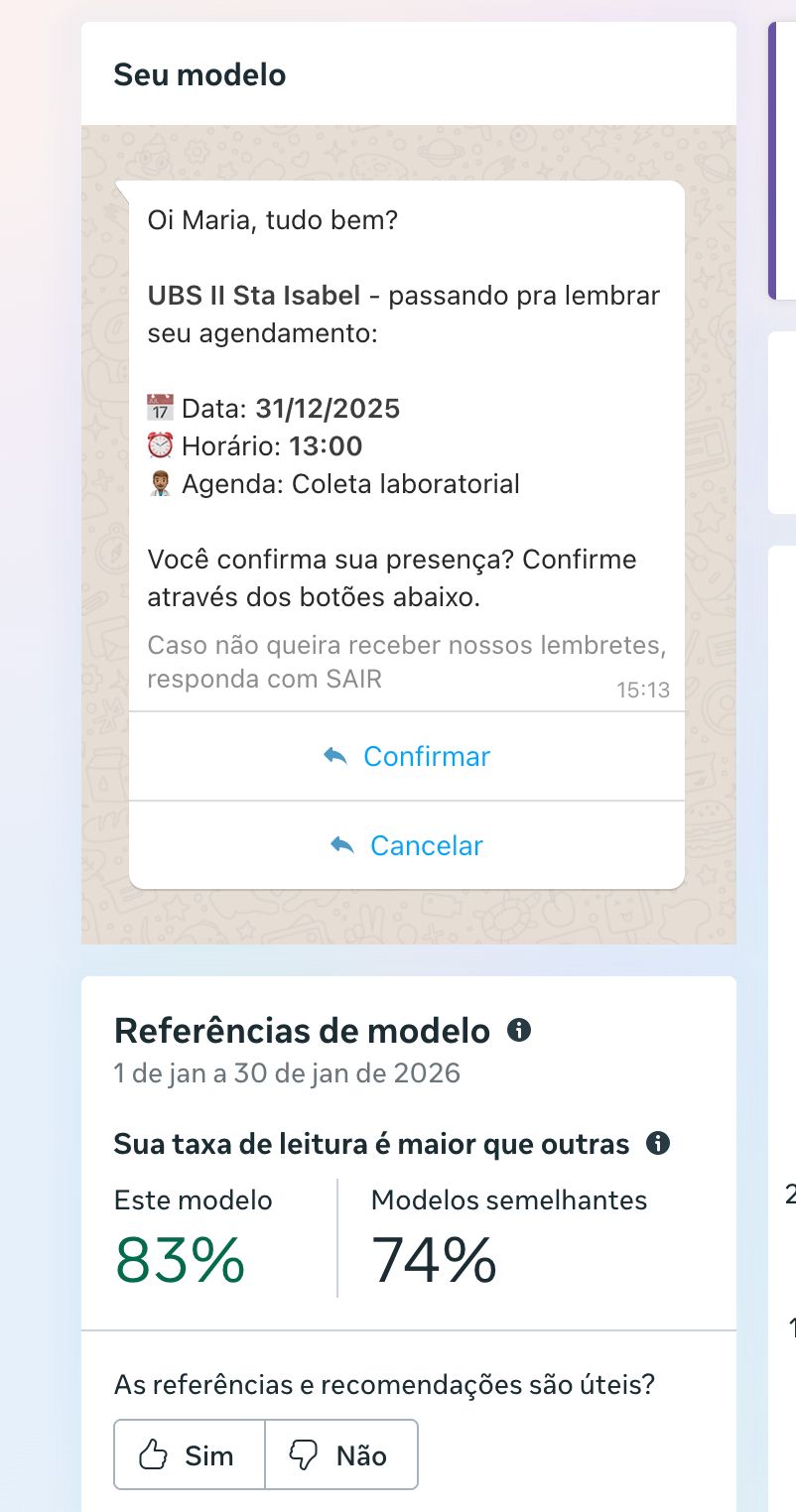 Painel da Meta mostrando 83% de taxa de leitura do template, contra 74% de modelos semelhantes